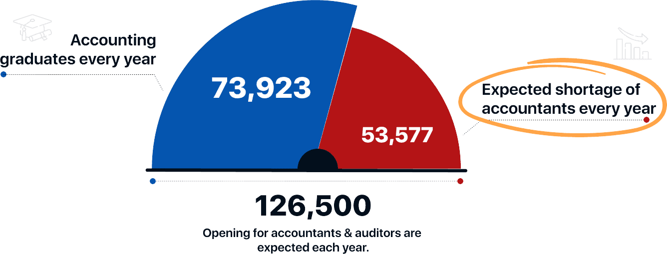 accounting career scope in the USA
