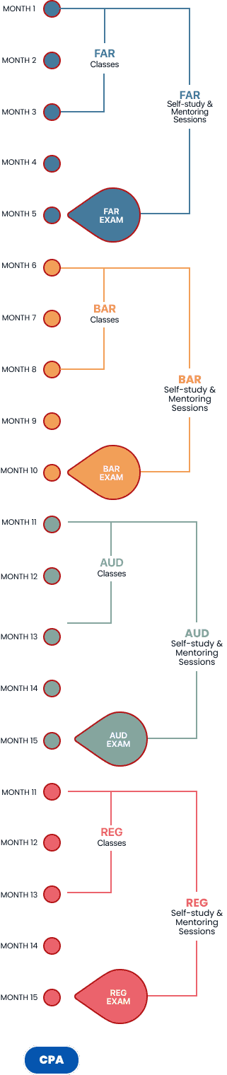 CPA exam gameplan