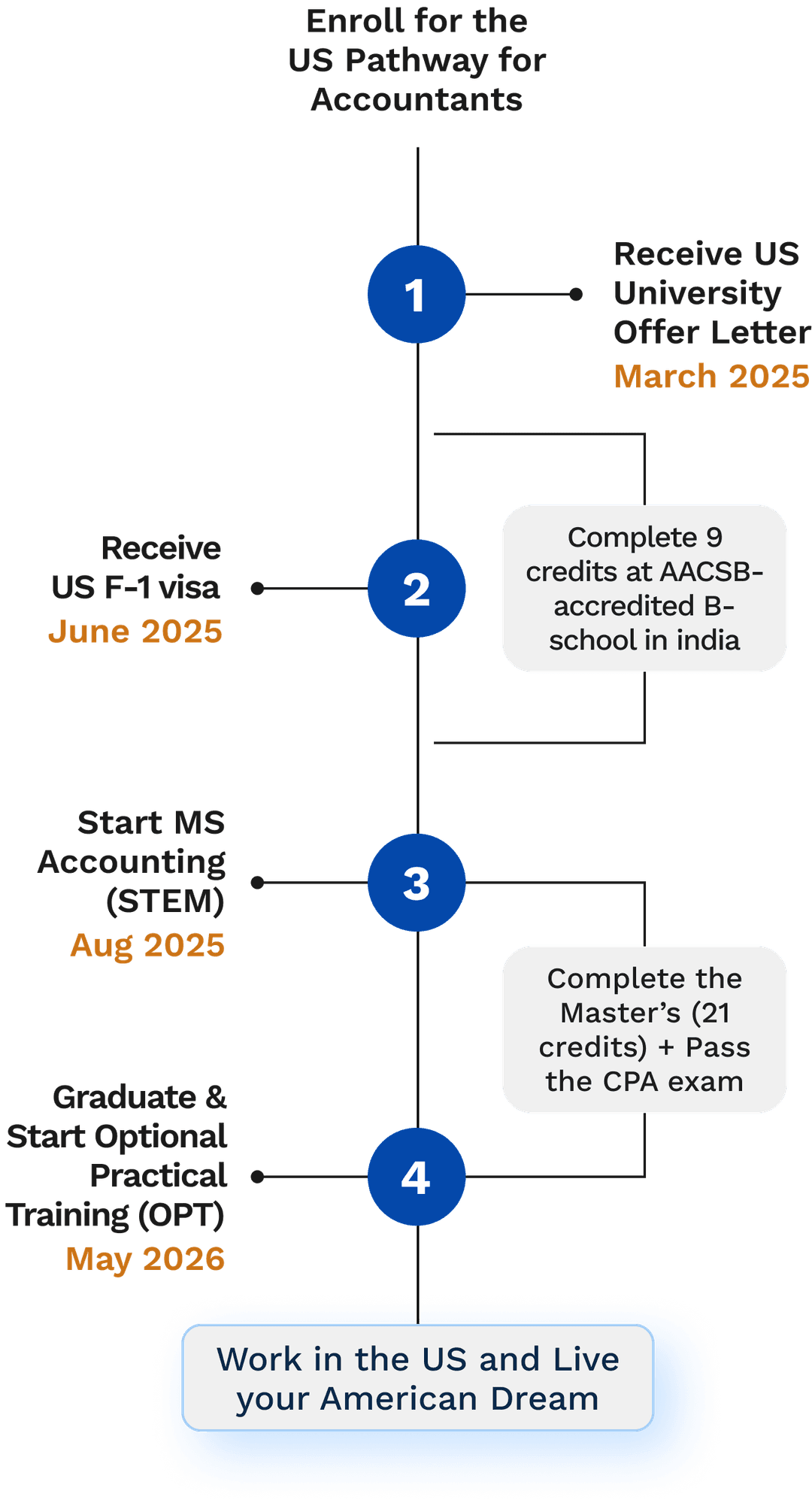 Miles US Pathway Roadmap