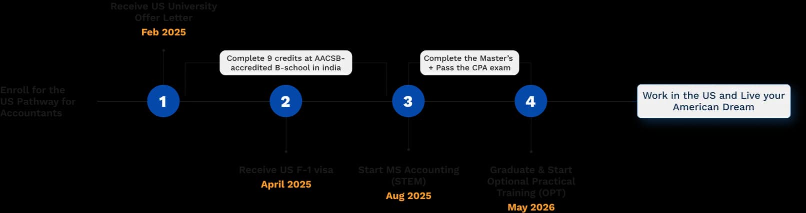 Accounting salary in the usa