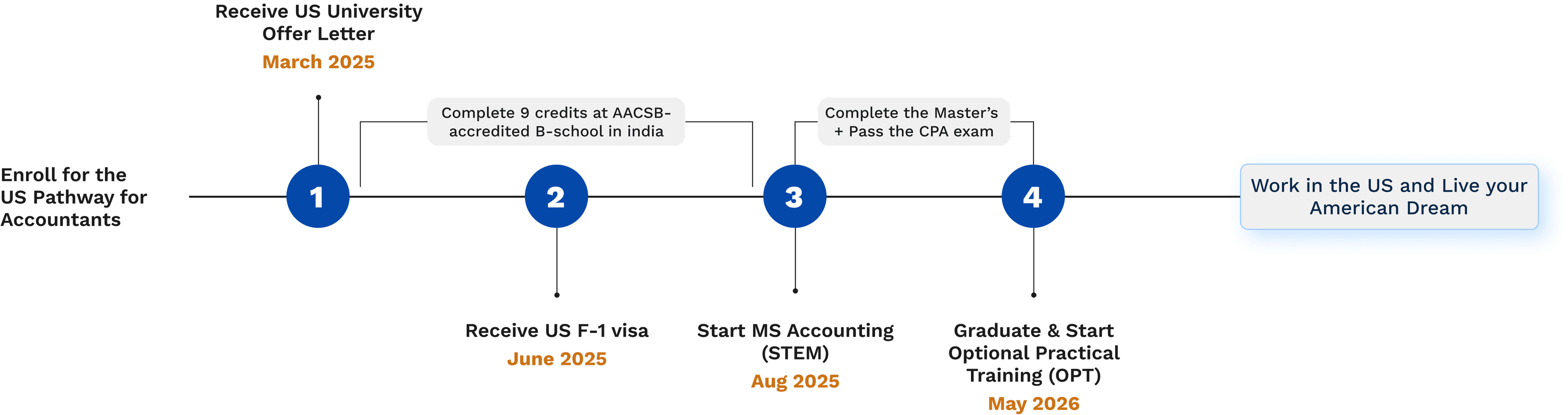 Accounting salary in the usa